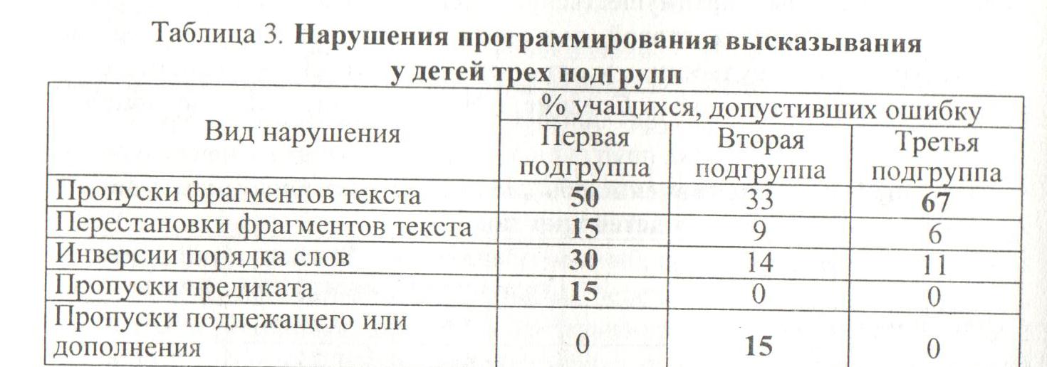 Нейропсихологический анализ специфических нарушений письма у детей(нарушения письма)