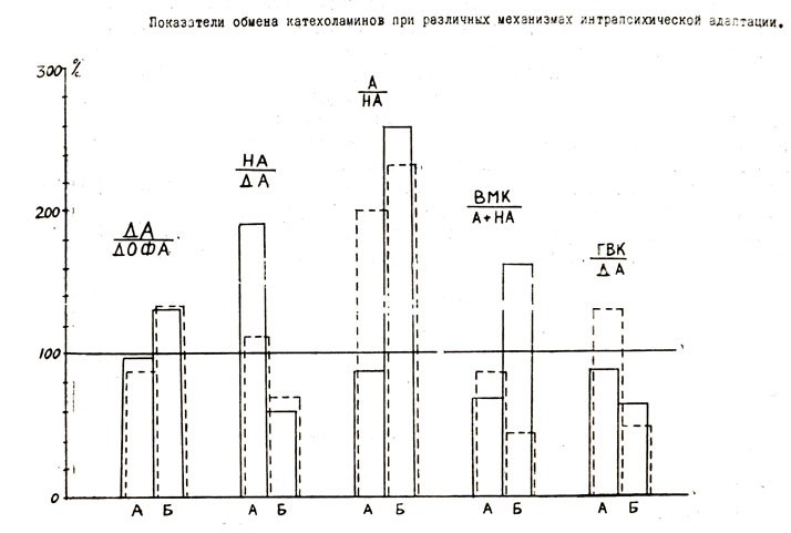 94. Некоторые механизмы интрапсихической адаптации и психосоматические соотношения (катехоламины)