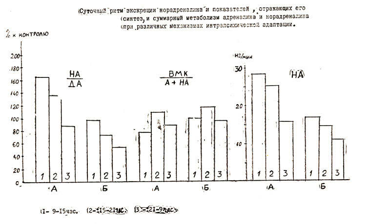 94. Некоторые механизмы интрапсихической адаптации и психосоматические соотношения (катехоламины)