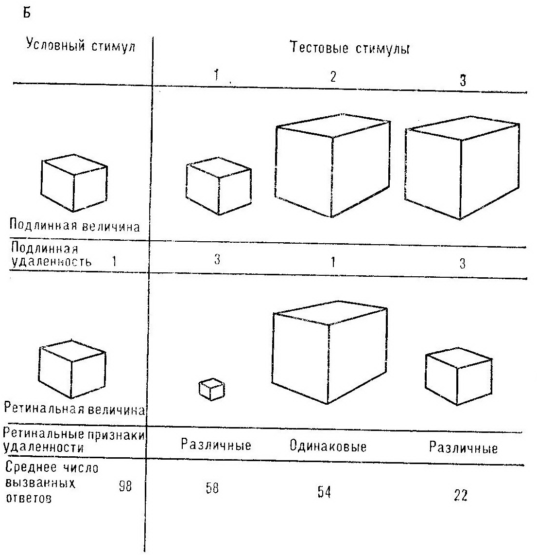 Восприятие удаленности (изменение удален­ности)