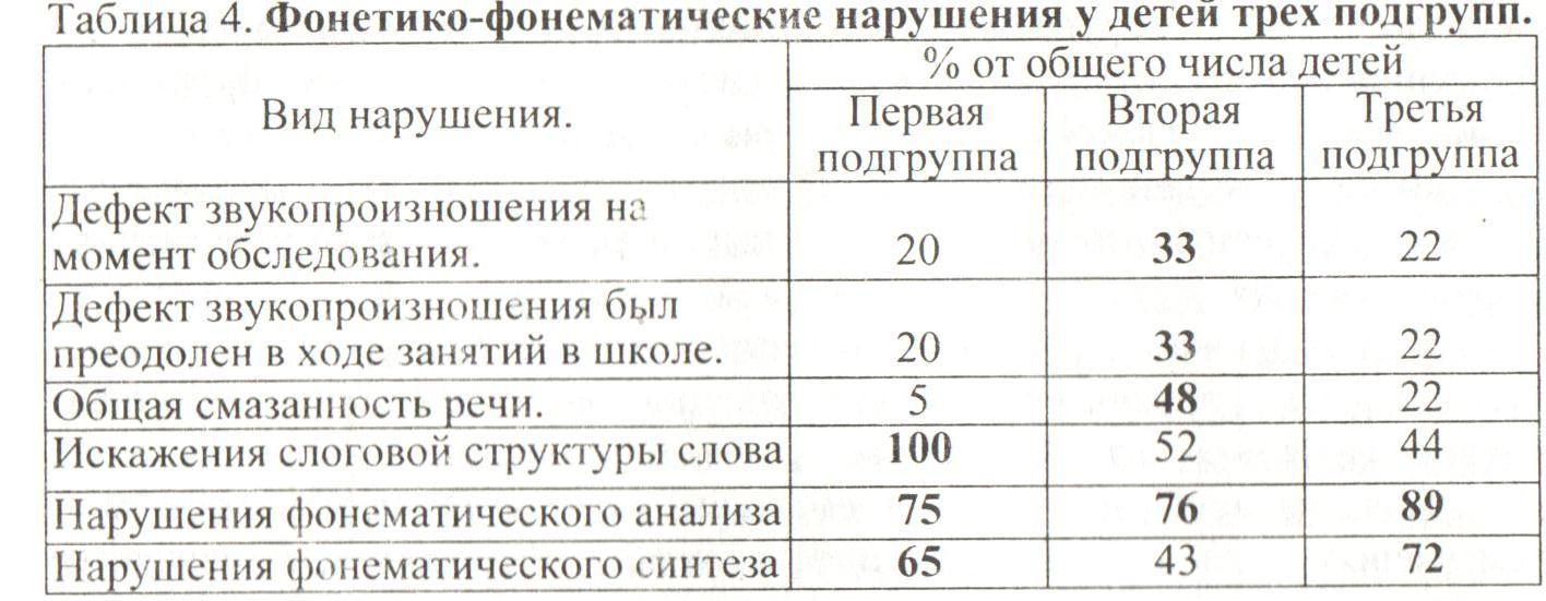 Нейропсихологический анализ специфических нарушений письма у детей(нарушения письма)