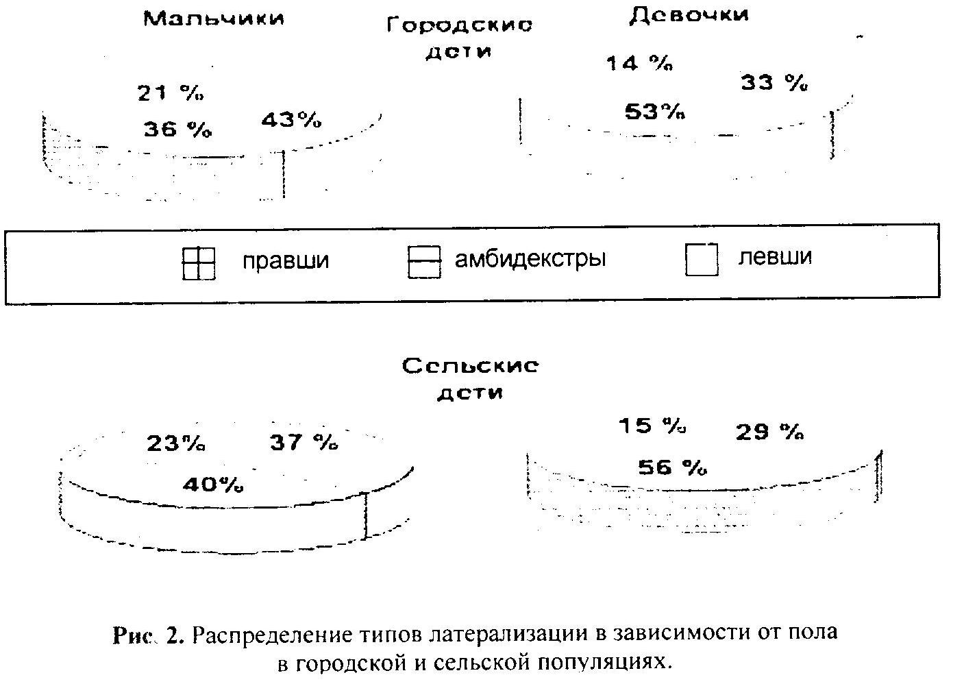 Нейропсихология в скрининговых исследованиях детских популяций(типы латерализации)