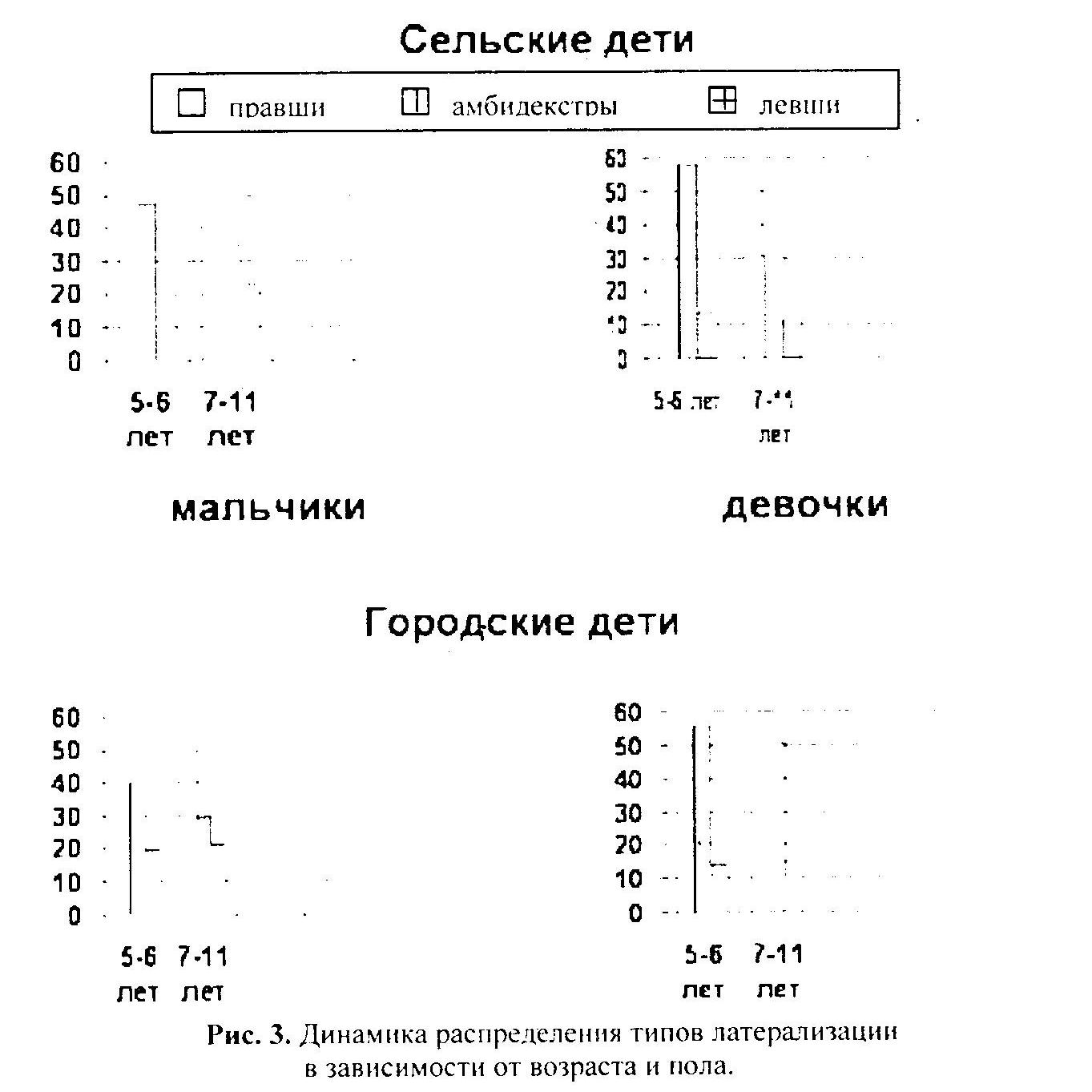 Нейропсихология в скрининговых исследованиях детских популяций(типы латерализации)