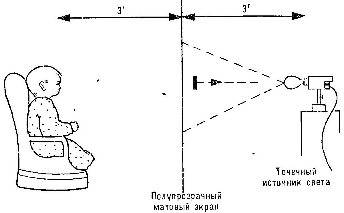 Восприятие удаленности (зрительные изменения)