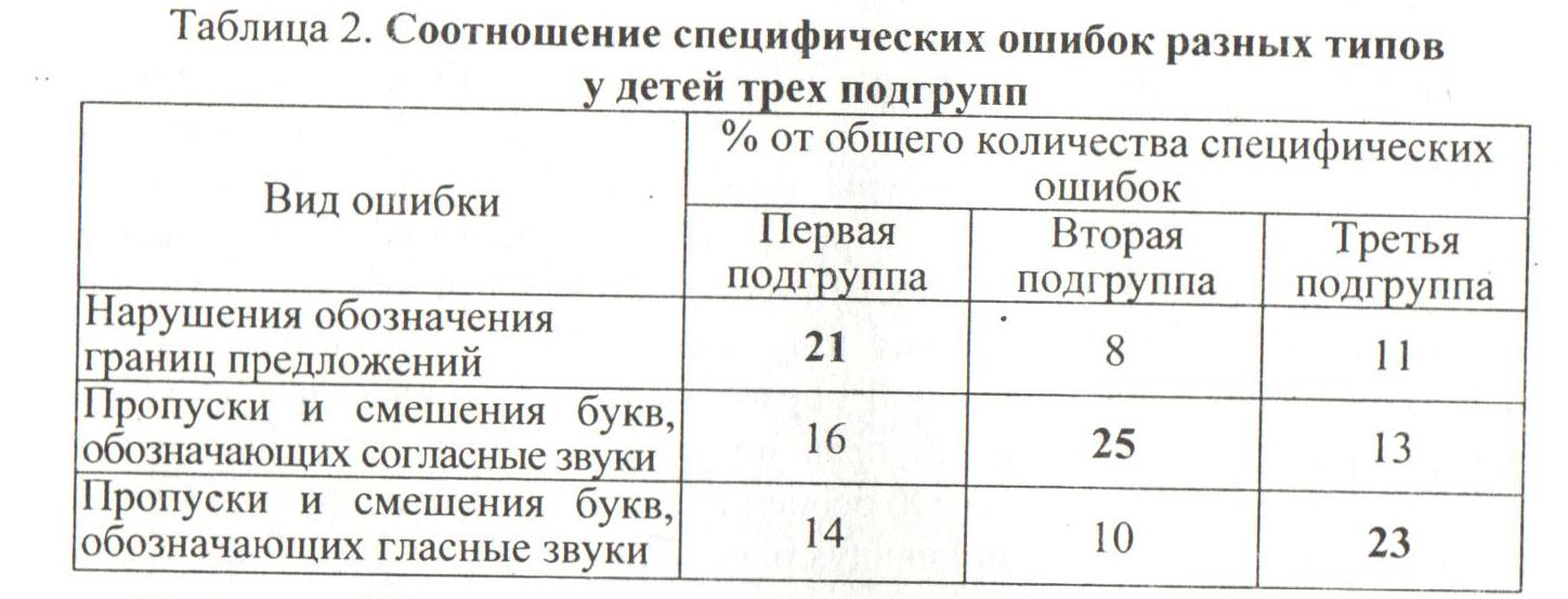 Нейропсихологический анализ специфических нарушений письма у детей(нарушения письма)