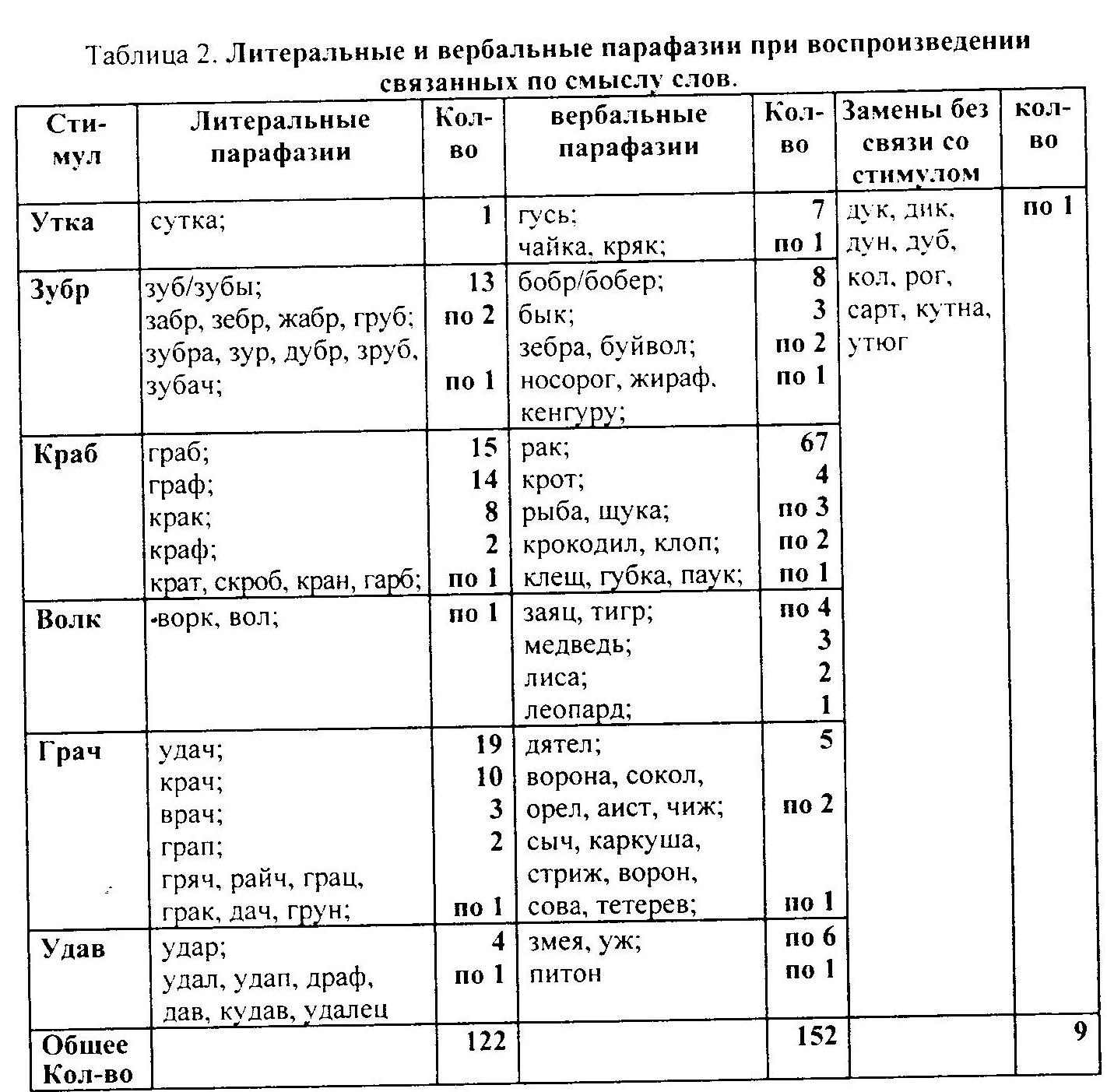 Межсистемные и внутрисистемные перестройки слухоречевой памяти в младшем школьном возрасте(вербальные и литеральные парафразии)