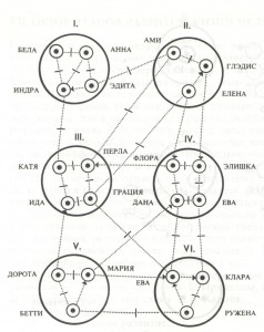 Социограмма по Морено