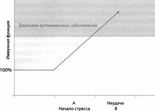 Рис. 29. Схематическое изображение того, как неспособность подавить иммунную функцию во время стресса может привести к аутоиммунным заболеваниям