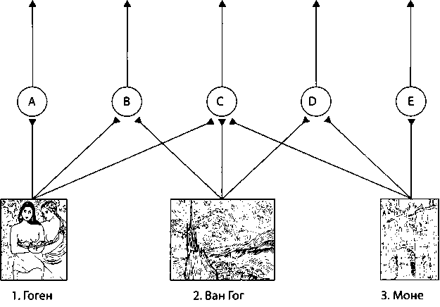 Рис. 36. Теоретическая схема работы нейронной сети с нейронами, «узнающими» картины импрессионистов
